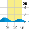 Chincoteague tide chart for Thursday, February 26, 2026