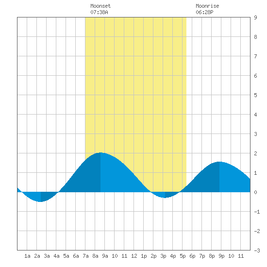 Chincoteague tide chart for Monday, February 2, 2026