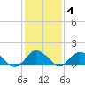 Chincoteague tide chart for Wednesday, February 4, 2026