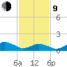Chincoteague tide chart for Monday, February 9, 2026