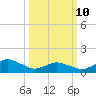 Chincoteague tide chart for Tuesday, March 10, 2026