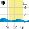 Chincoteague tide chart for Wednesday, March 11, 2026
