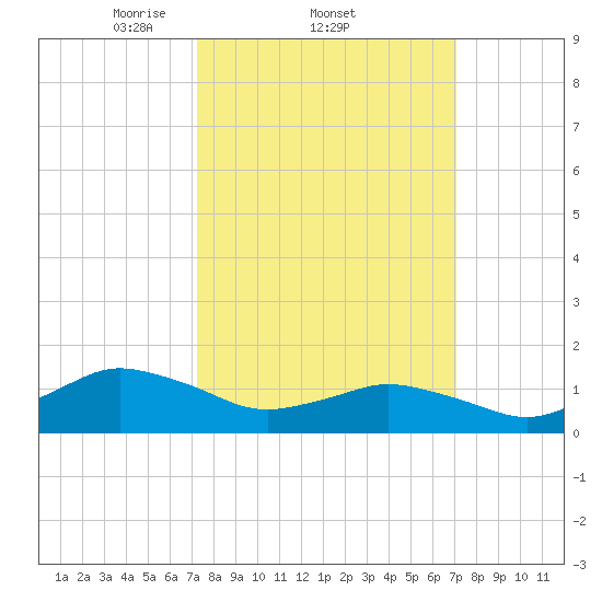 Chincoteague tide chart for Thursday, March 12, 2026