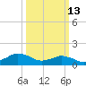 Chincoteague tide chart for Friday, March 13, 2026
