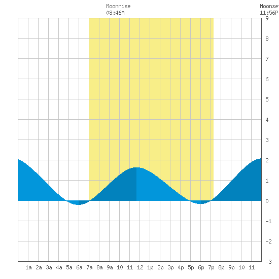 Chincoteague tide chart for Sunday, March 22, 2026