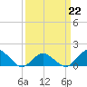 Chincoteague tide chart for Sunday, March 22, 2026