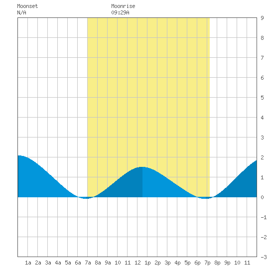 Chincoteague tide chart for Monday, March 23, 2026