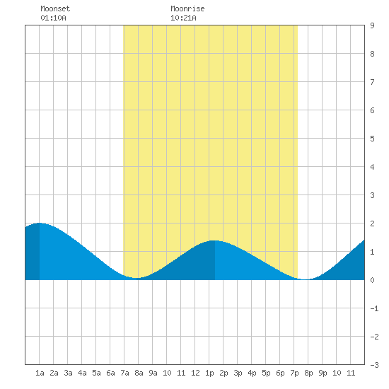 Chincoteague tide chart for Tuesday, March 24, 2026