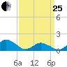 Chincoteague tide chart for Wednesday, March 25, 2026