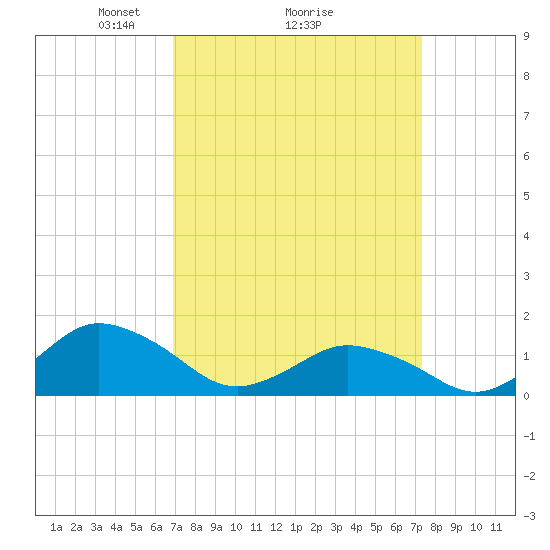 Chincoteague tide chart for Thursday, March 26, 2026