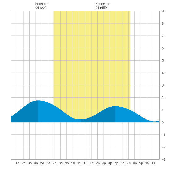 Chincoteague tide chart for Friday, March 27, 2026
