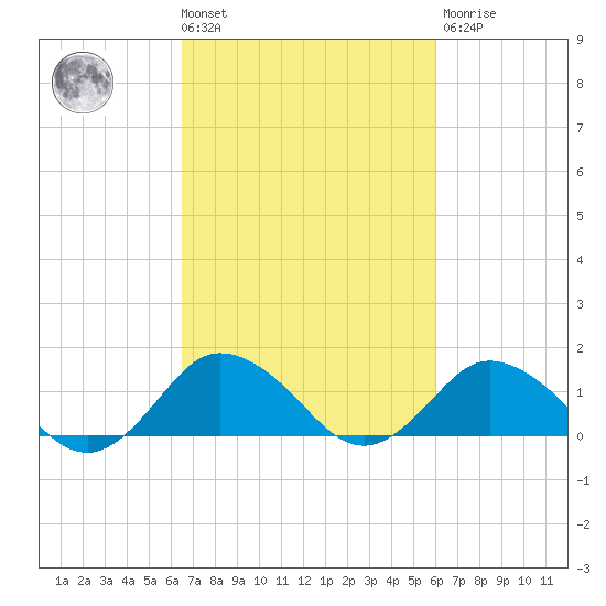 Chincoteague tide chart for Tuesday, March 3, 2026