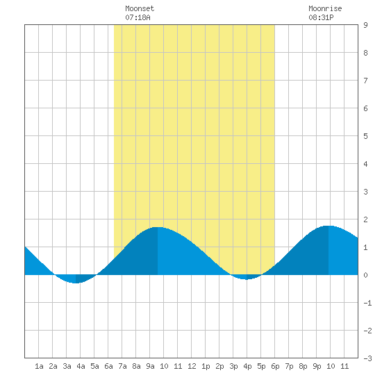 Chincoteague tide chart for Thursday, March 5, 2026