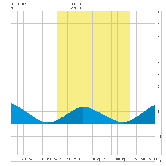 Chincoteague tide chart for Sunday, March 8, 2026