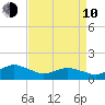 Chincoteague tide chart for Friday, April 10, 2026