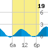 Chincoteague tide chart for Sunday, April 19, 2026