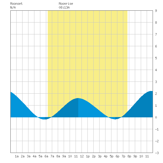 Chincoteague tide chart for Monday, April 20, 2026