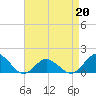 Chincoteague tide chart for Monday, April 20, 2026