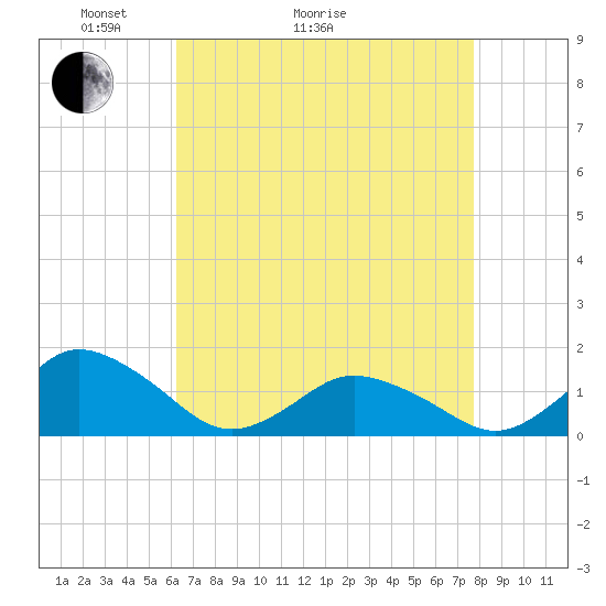 Chincoteague tide chart for Thursday, April 23, 2026