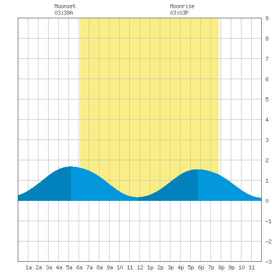Chincoteague tide chart for Sunday, April 26, 2026
