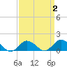 Chincoteague tide chart for Thursday, April 2, 2026