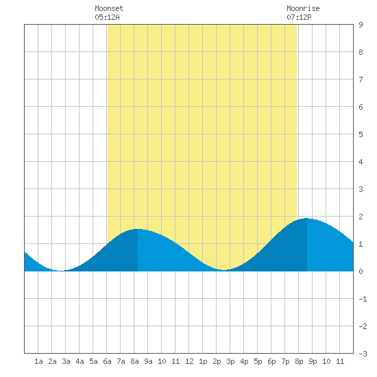 Chincoteague tide chart for Thursday, April 30, 2026