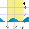 Chincoteague tide chart for Saturday, April 4, 2026