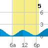 Chincoteague tide chart for Sunday, April 5, 2026