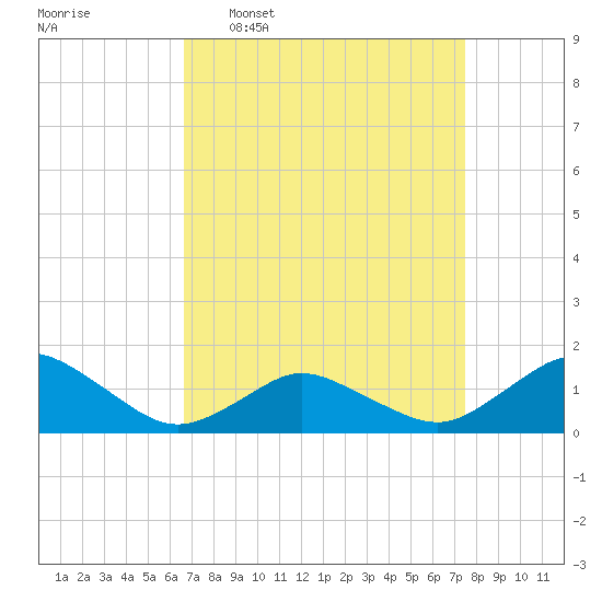 Chincoteague tide chart for Monday, April 6, 2026