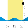 Chincoteague tide chart for Monday, April 6, 2026