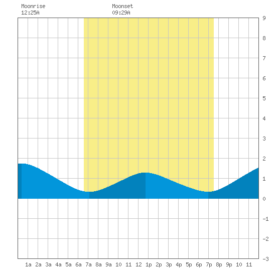 Chincoteague tide chart for Tuesday, April 7, 2026