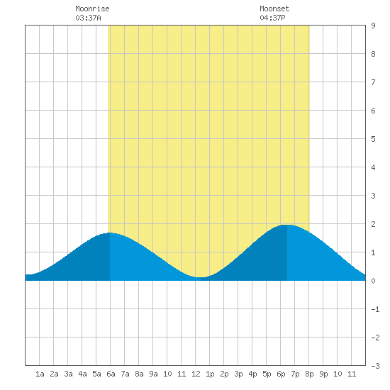 Chincoteague tide chart for Wednesday, May 13, 2026