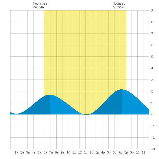 Chincoteague tide chart for Thursday, May 14, 2026