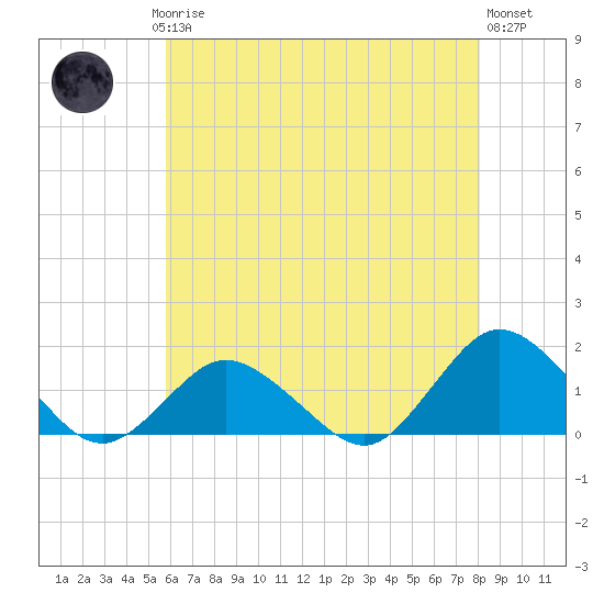 Chincoteague tide chart for Saturday, May 16, 2026