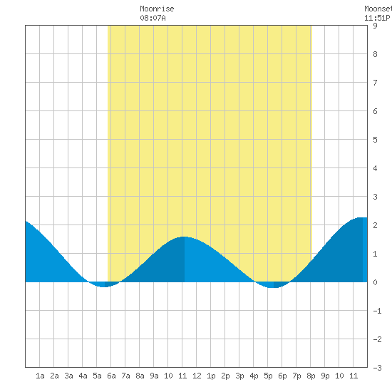 Chincoteague tide chart for Tuesday, May 19, 2026
