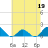 Chincoteague tide chart for Tuesday, May 19, 2026
