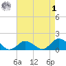 Chincoteague tide chart for Friday, May 1, 2026