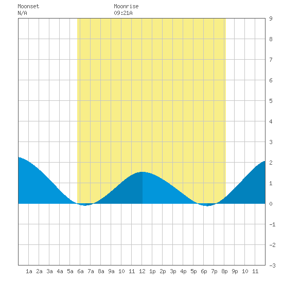 Chincoteague tide chart for Wednesday, May 20, 2026