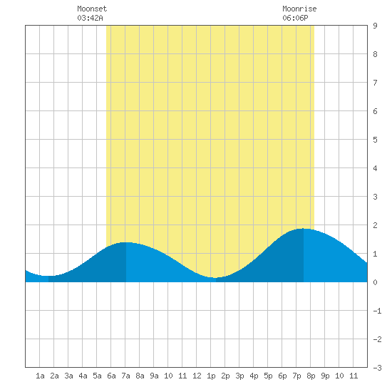 Chincoteague tide chart for Thursday, May 28, 2026