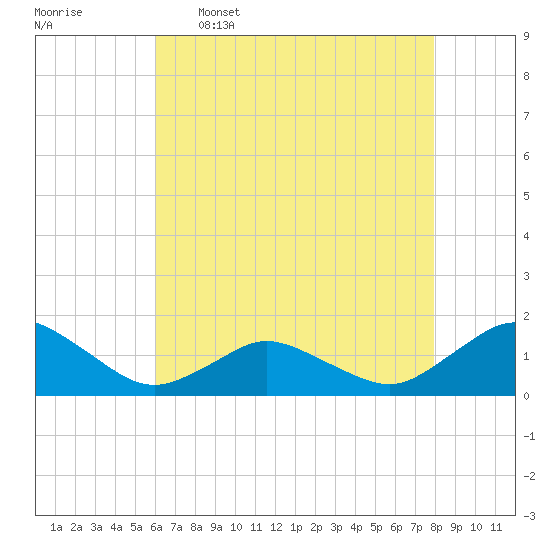 Chincoteague tide chart for Tuesday, May 5, 2026