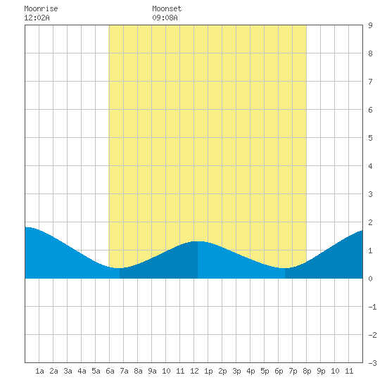 Chincoteague tide chart for Wednesday, May 6, 2026