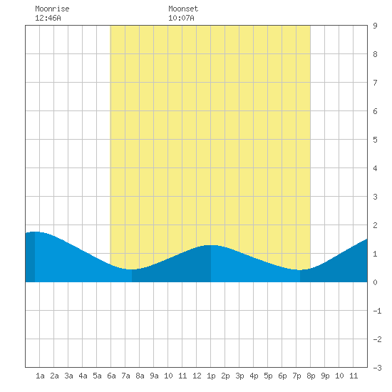 Chincoteague tide chart for Thursday, May 7, 2026