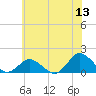Chincoteague tide chart for Saturday, June 13, 2026