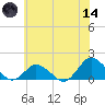 Chincoteague tide chart for Sunday, June 14, 2026