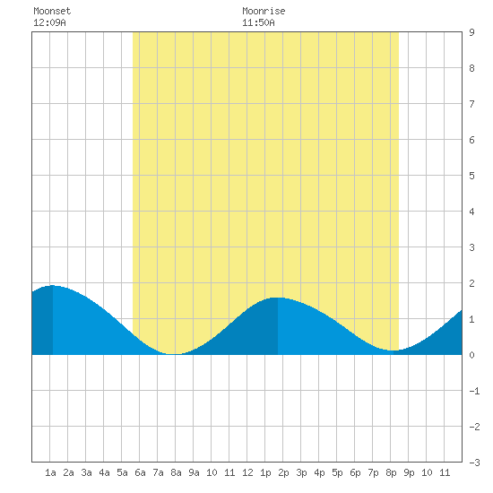 Chincoteague tide chart for Saturday, June 20, 2026