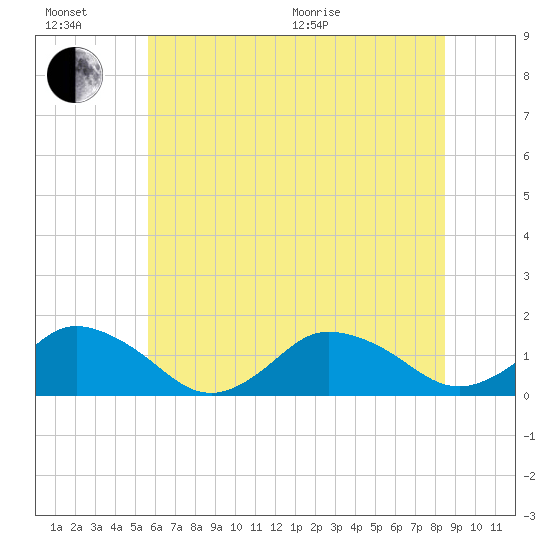 Chincoteague tide chart for Sunday, June 21, 2026