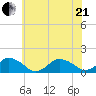 Chincoteague tide chart for Sunday, June 21, 2026