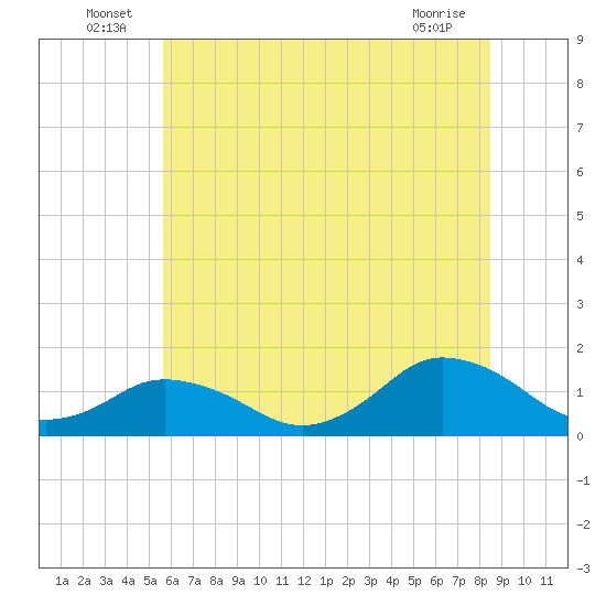 Chincoteague tide chart for Thursday, June 25, 2026