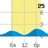 Chincoteague tide chart for Thursday, June 25, 2026
