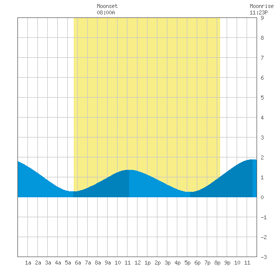 Chincoteague tide chart for Wednesday, June 3, 2026